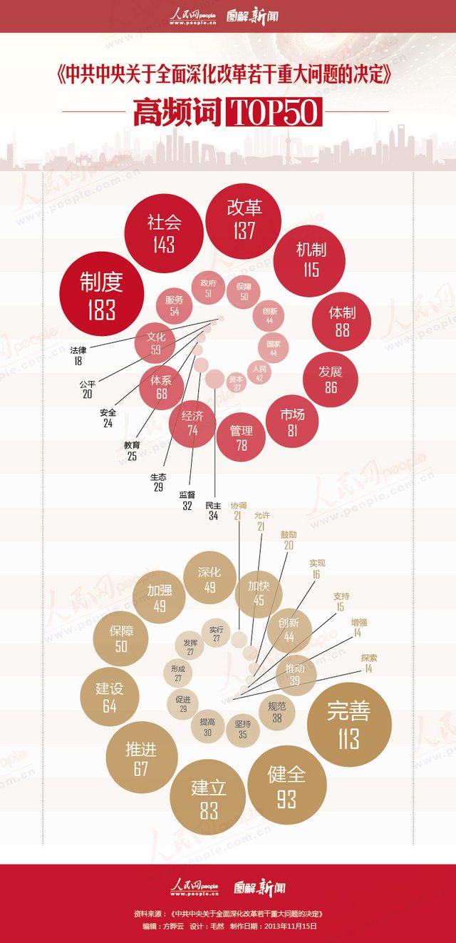 图解：三中全会《决定》50个高频词